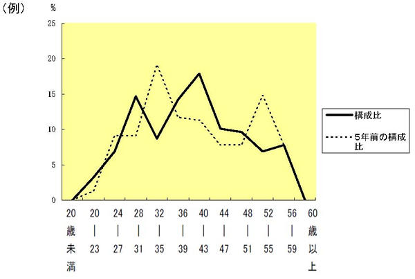 年齢別職員構成の状況の折れ線グラフ