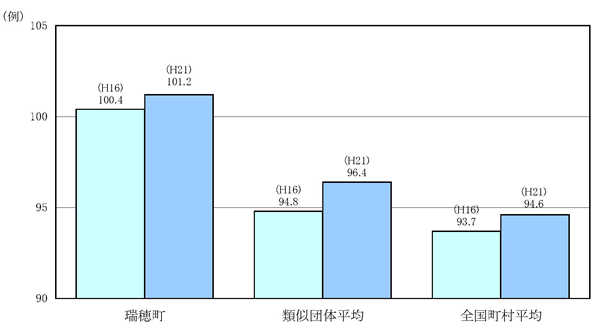 ラスパイレス指数の状況の棒グラフ