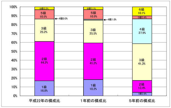 一般行政職の級別職員数の状況の棒グラフ