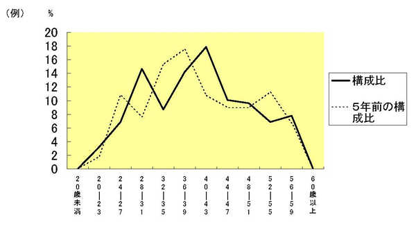年齢別職員構成の状況の折れ線グラフ