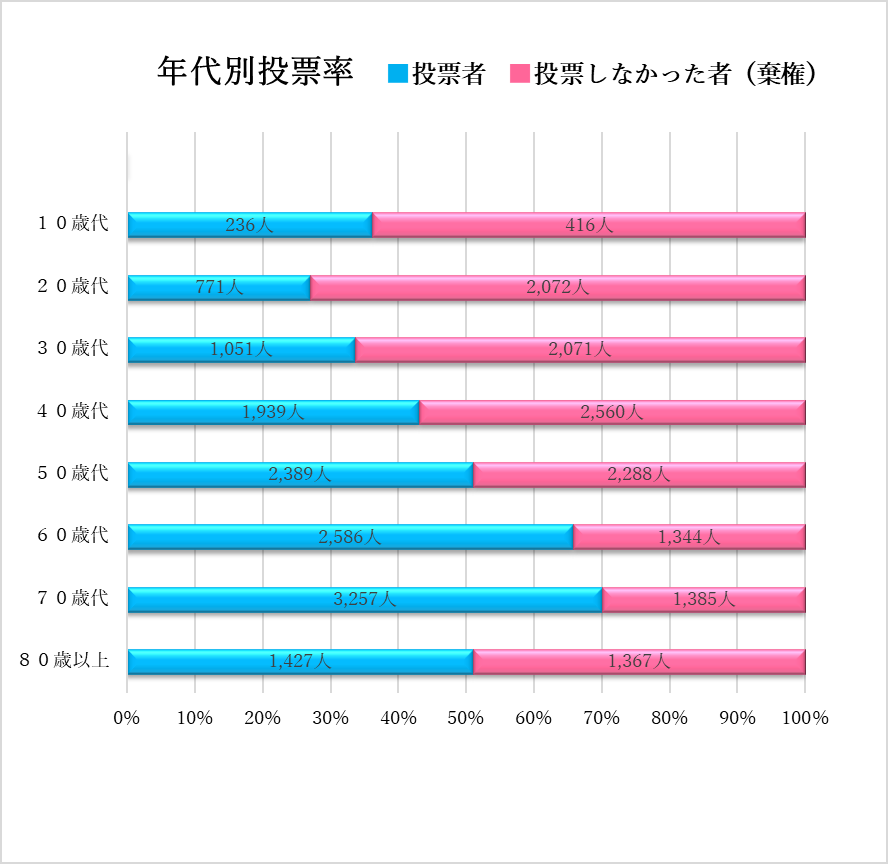 年代別投票率