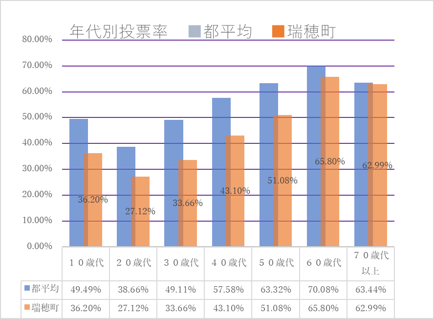 年代別投票率都比較