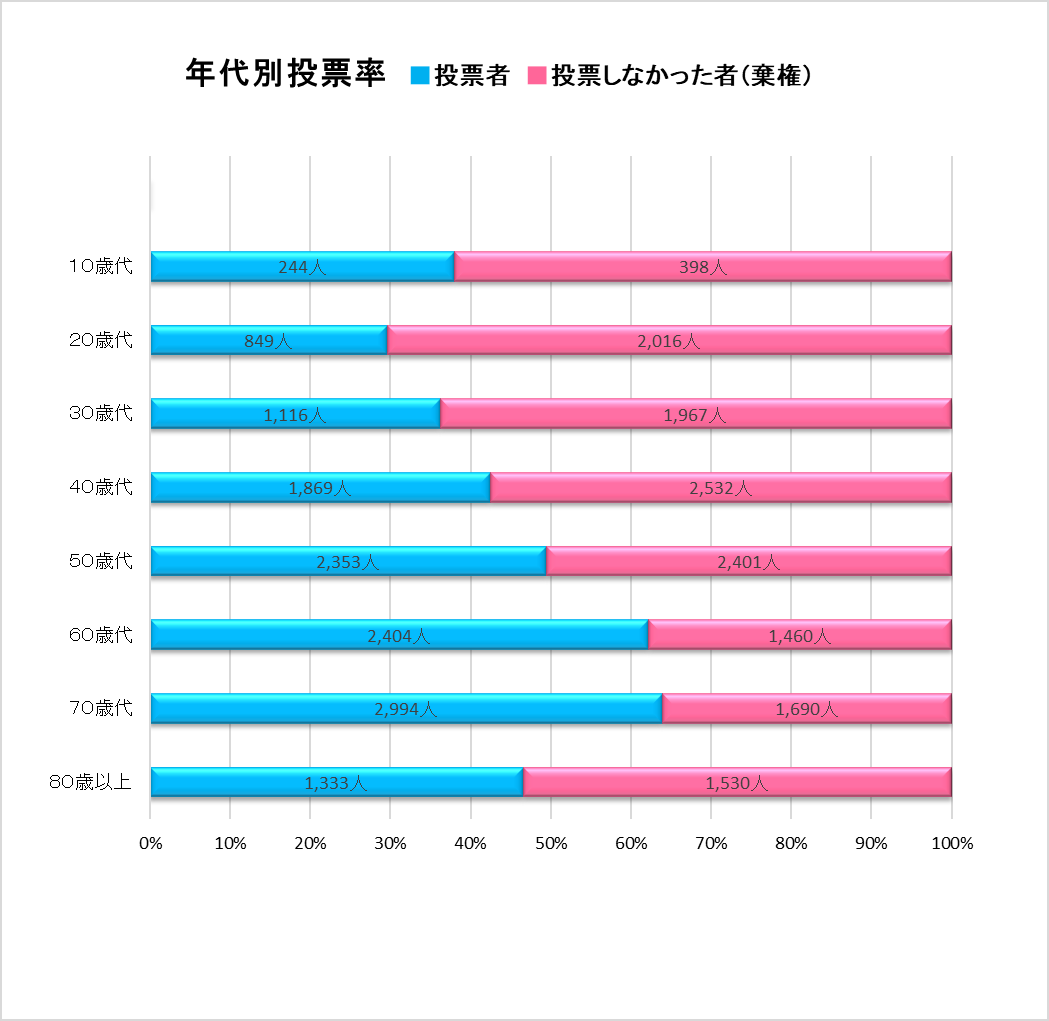 年代別投票率