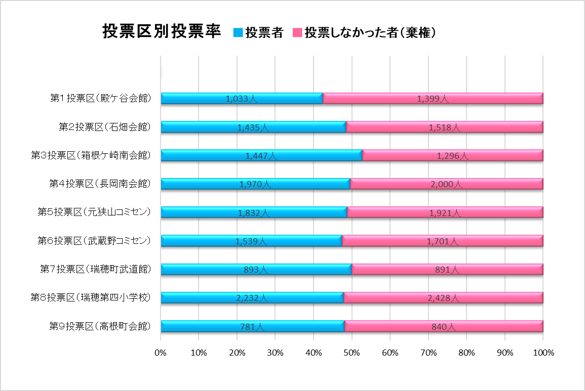 投票区別投票率