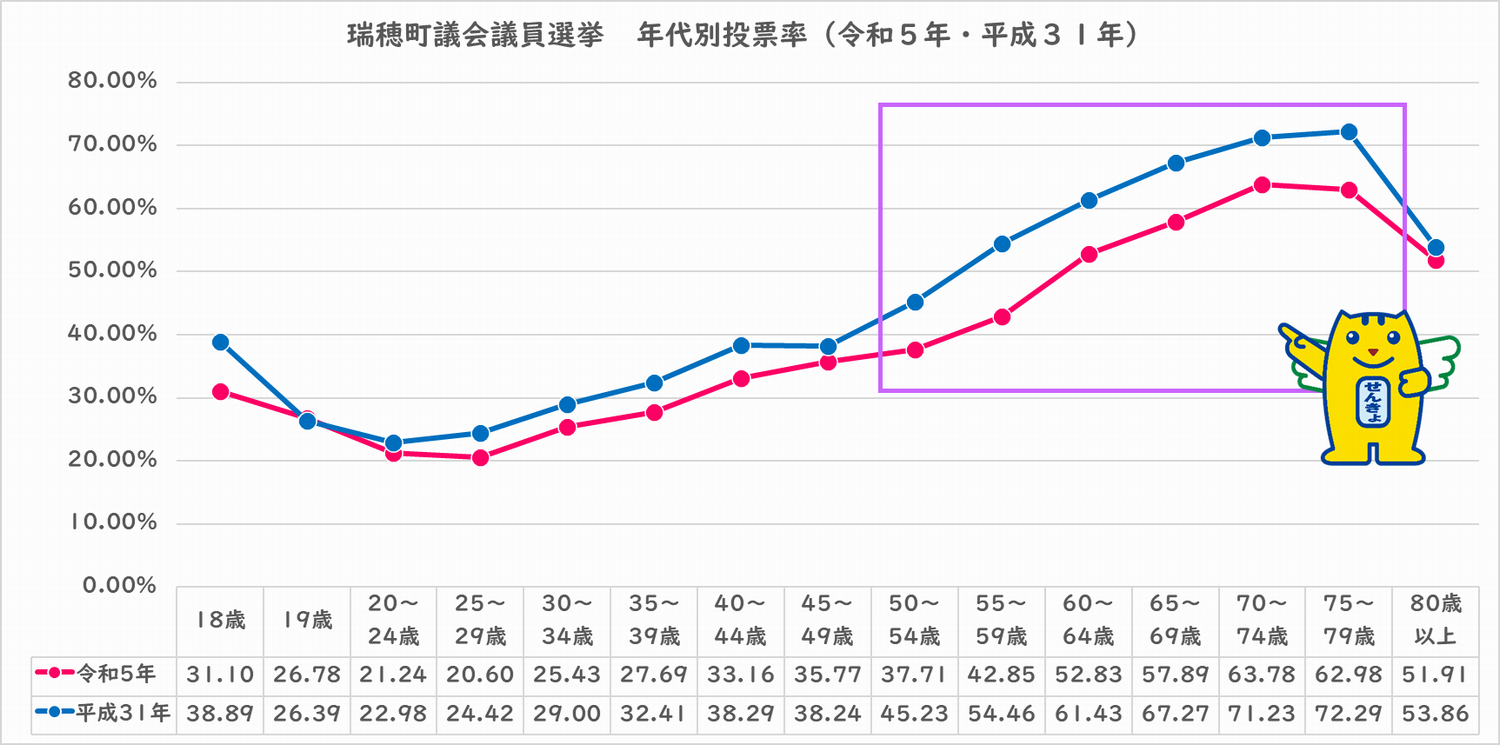 年代別投票率